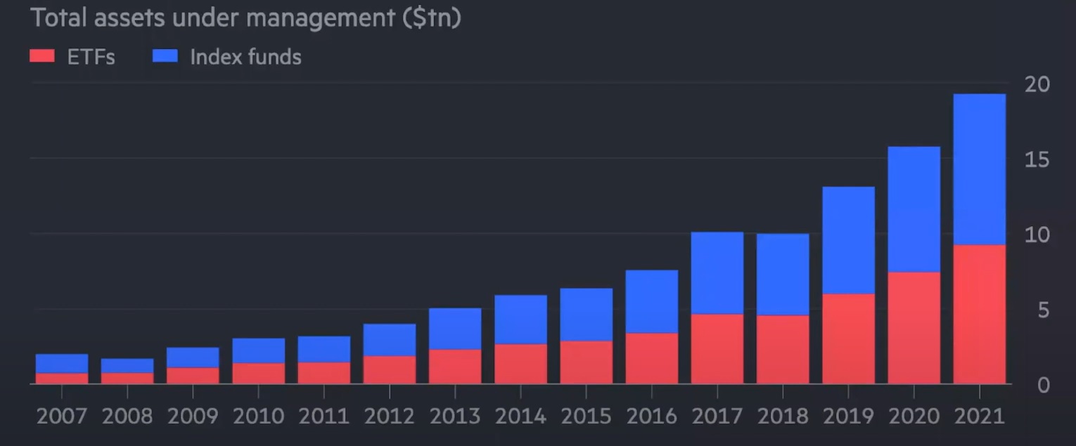 Figure 45: Passive funds growth